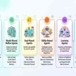 Types of AI Agents