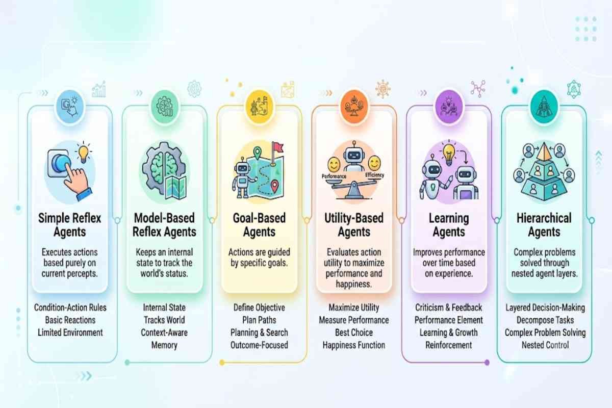 What Are the Types of AI Agents and How Do They Differ?